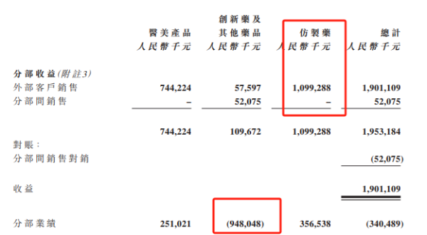 赢金配资 四环医药三年亏近22亿：仿制药拖累营收、创新药拖累利润 医美业务竞争加剧能成扭亏抓手吗？