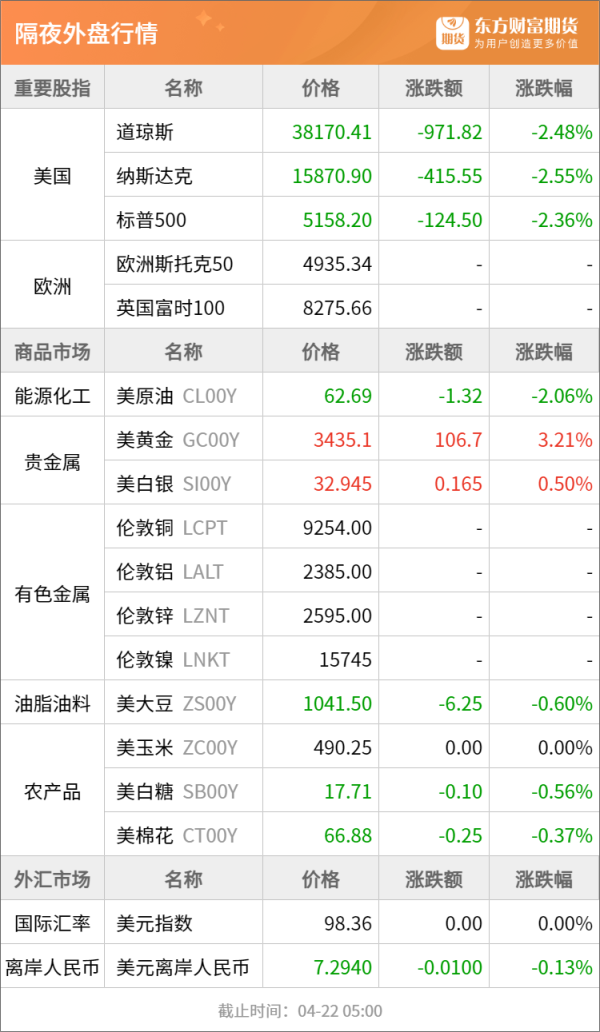 倍加网配资 东方财富期货早餐 4月22日 周二