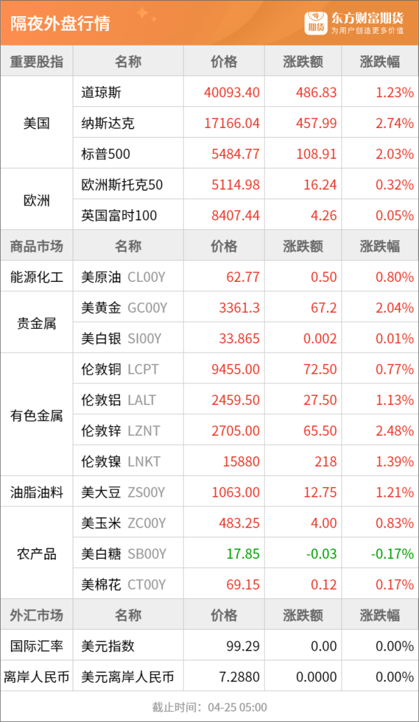 东南配资 东方财富期货早餐 4月25日 周五