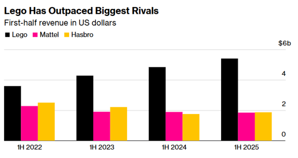 星富优配 LEGO积木热潮席卷全球! 乐高上半年营收创纪录 将业绩增长筹码压向亚洲