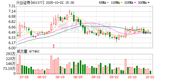 中金策略 证券板块午后走强 兴业证券涨停