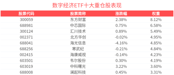 诚利和 中科曙光涨超3%，数字经济ETF(560800)盘中上涨，成交额超1000万元