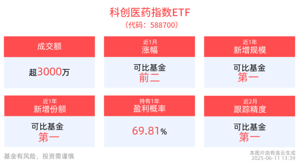 星速优配 科创医药指数ETF(588700)盘中交投活跃，机构：国产创新药投资机会值得重视